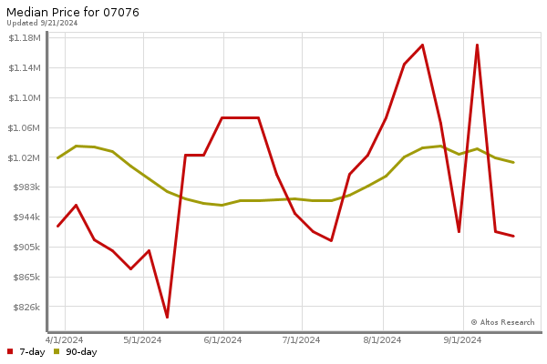 Median price chart (7 days, 90 days combined)