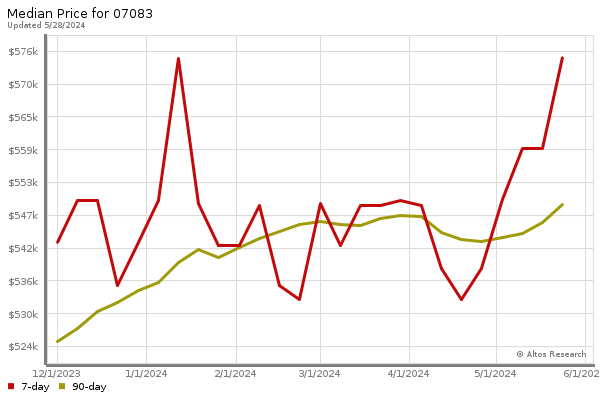 Median price chart (7 days, 90 days combined)