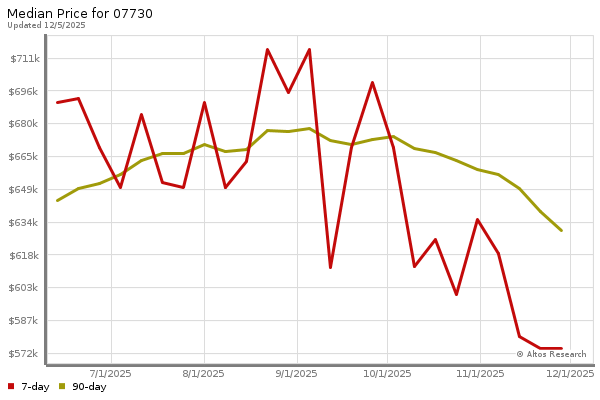 Median price chart (7 days, 90 days combined)