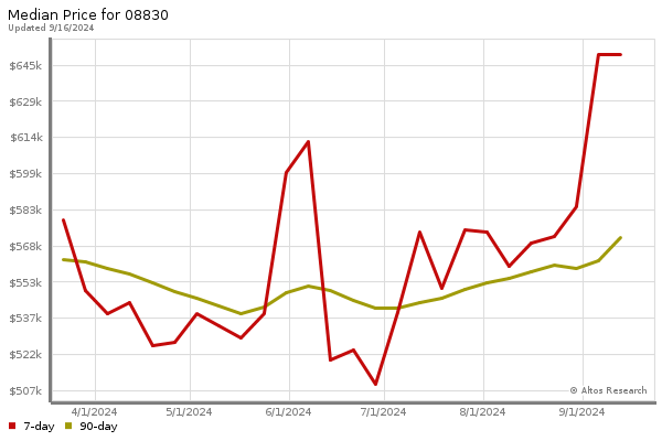 Median price chart (7 days, 90 days combined)