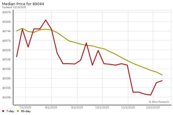 Market statistics chart by Altos Research