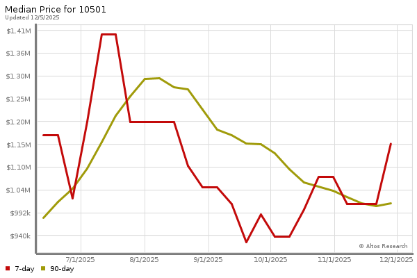 Median price chart (7 days, 90 days combined)