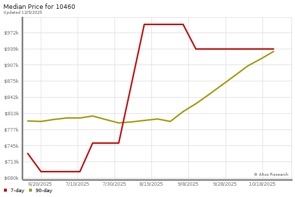 Median price chart (7 days, 90 days combined)