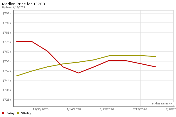 Median price chart (7 days, 90 days combined)