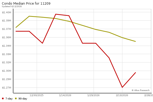 Median price chart (7 days, 90 days combined)