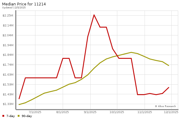 Median price chart (7 days, 90 days combined)