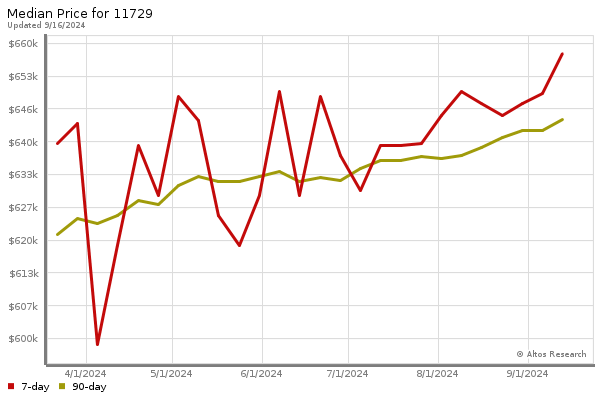 Median price chart (7 days, 90 days combined)