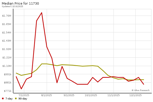 Market statistics chart by Altos Research