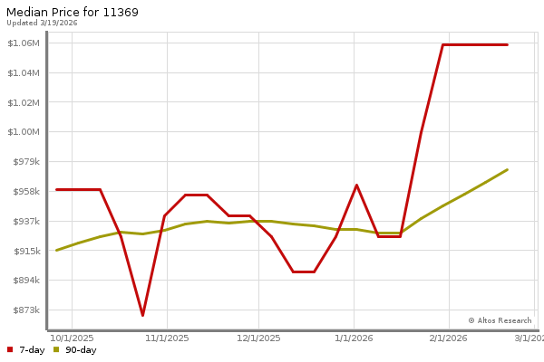 Median price chart (7 days, 90 days combined)