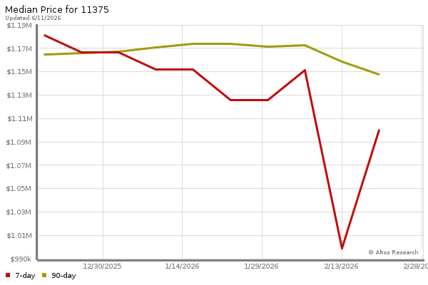 Median price chart (7 days, 90 days combined)