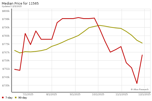 Median price chart (7 days, 90 days combined)