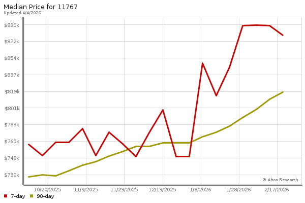 Median price chart (7 days, 90 days combined)