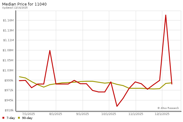 Market statistics chart by Altos Research