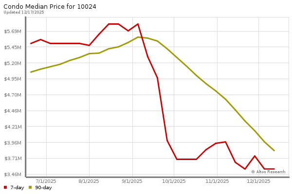 Median price chart (7 days, 90 days combined)