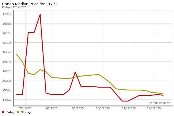 Median price chart (7 days, 90 days combined)