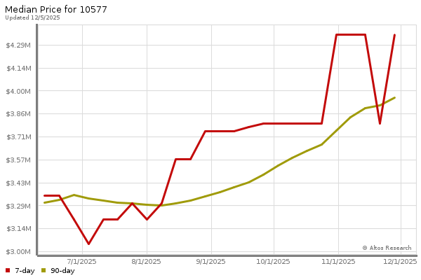 Median price chart (7 days, 90 days combined)