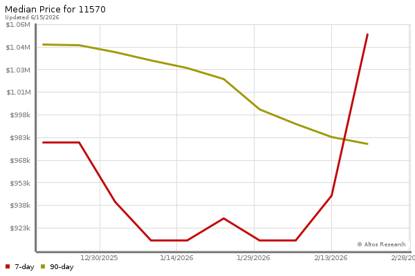 Median price chart (7 days, 90 days combined)