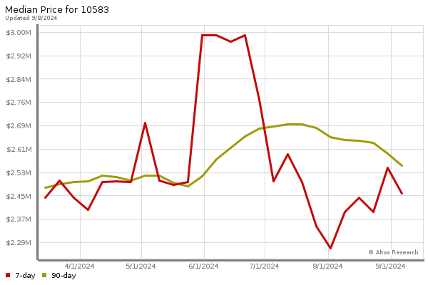 Median price chart (7 days, 90 days combined)