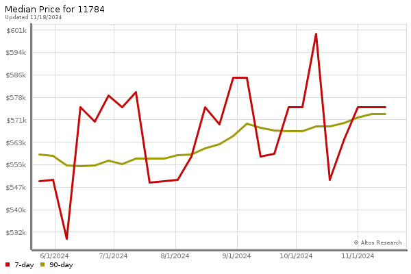 Median price chart (7 days, 90 days combined)