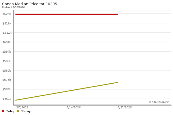 Altos Research Market Chart
