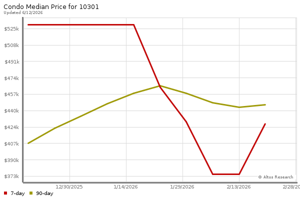 Median price chart (7 days, 90 days combined)