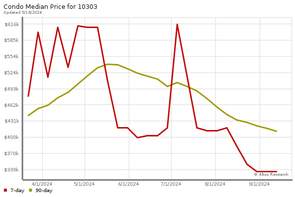 Median price chart (7 days, 90 days combined)