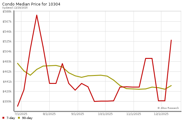 Median price chart (7 days, 90 days combined)