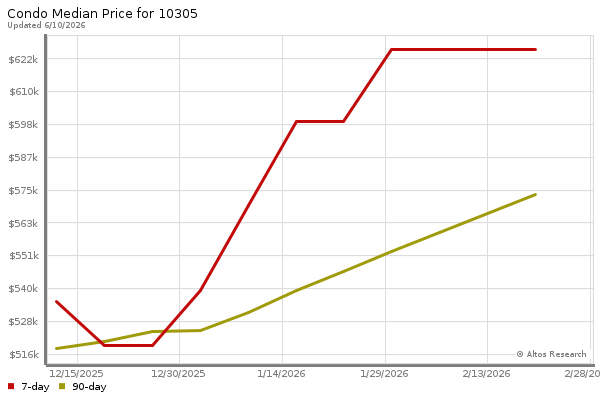 Median price chart (7 days, 90 days combined)