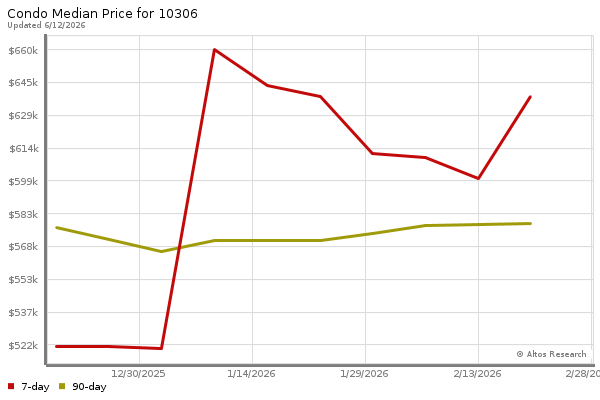 Median price chart (7 days, 90 days combined)