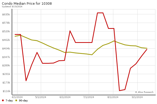 Median price chart (7 days, 90 days combined)