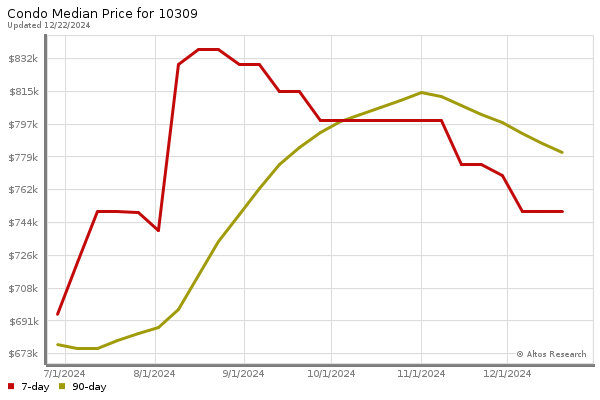 Median price chart (7 days, 90 days combined)