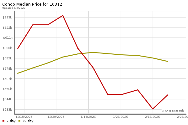 Median price chart (7 days, 90 days combined)