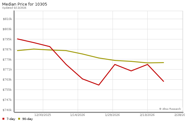 Median price chart (7 days, 90 days combined)
