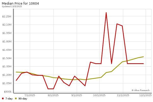 Median price chart (7 days, 90 days combined)