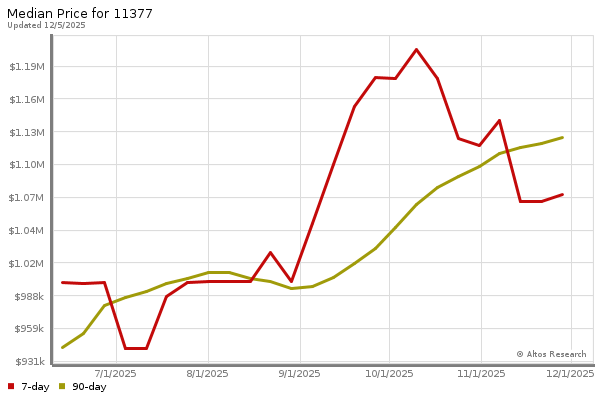 Median price chart (7 days, 90 days combined)
