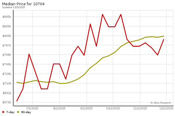 Median price chart (7 days, 90 days combined)