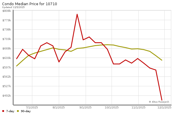 Median price chart (7 days, 90 days combined)