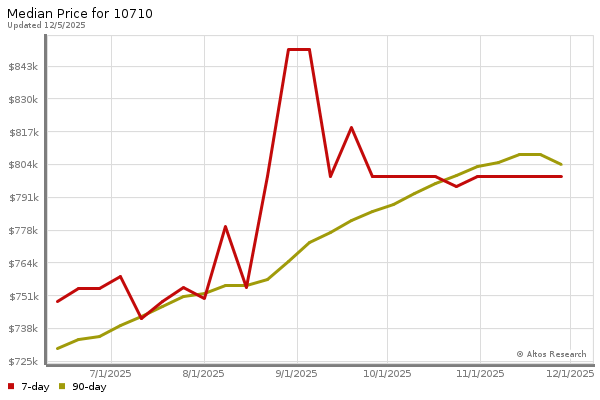 Median price chart (7 days, 90 days combined)