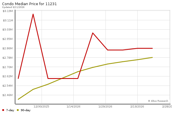 Median price chart (7 days, 90 days combined)
