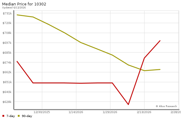 Median price chart (7 days, 90 days combined)