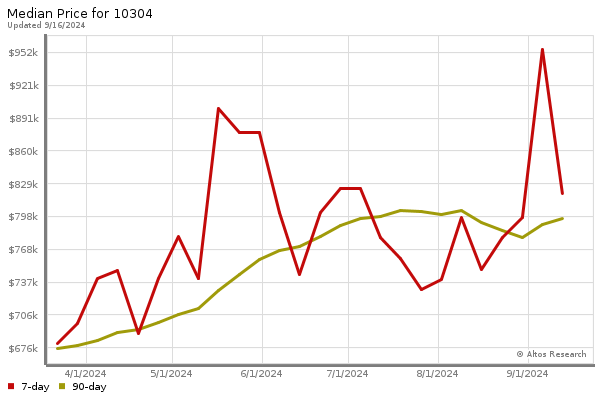 Median price chart (7 days, 90 days combined)