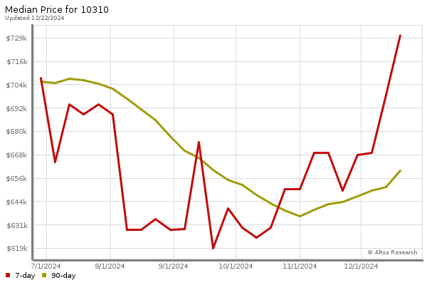 Median price chart (7 days, 90 days combined)