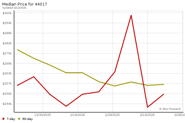 Median price chart (7 days, 90 days combined)