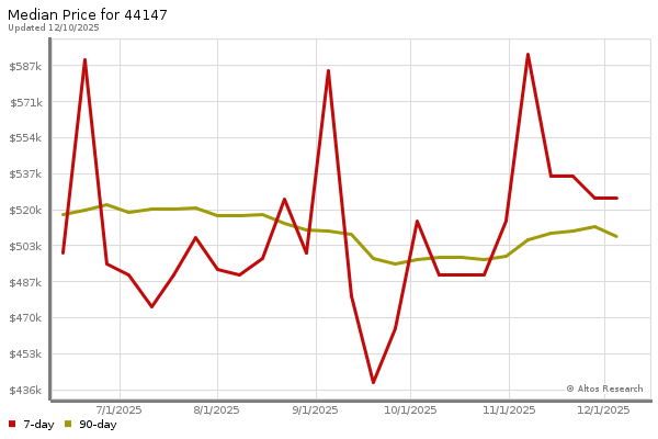 Median price chart (7 days, 90 days combined)