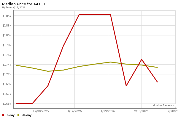 Median price chart (7 days, 90 days combined)