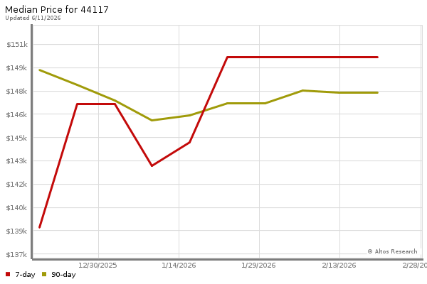 Median price chart (7 days, 90 days combined)