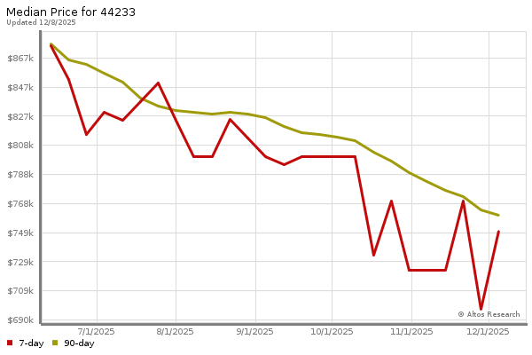 Median price chart (7 days, 90 days combined)