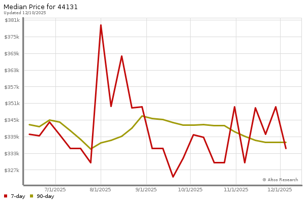 Median price chart (7 days, 90 days combined)