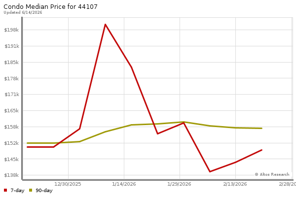 Median price chart (7 days, 90 days combined)