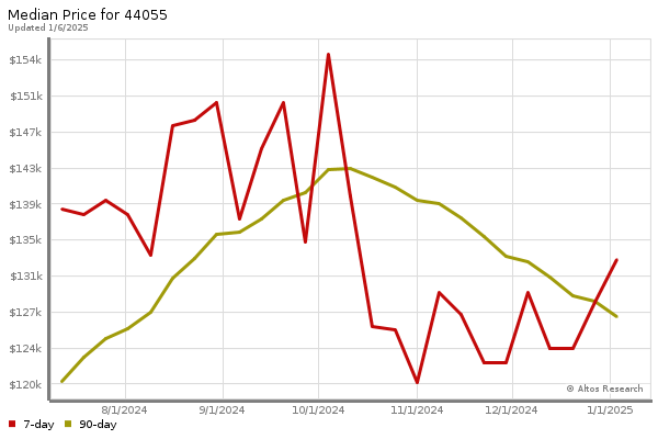 Median price chart (7 days, 90 days combined)